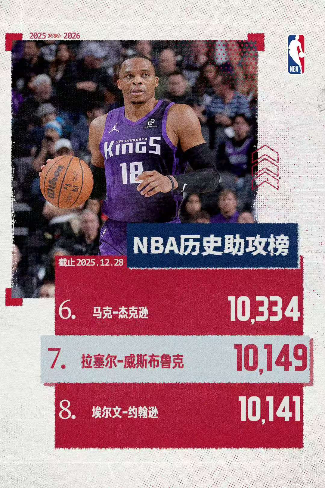 Russell Westbrooks milepælsaften som 37-årig: Omskrivning af historien med kampånd